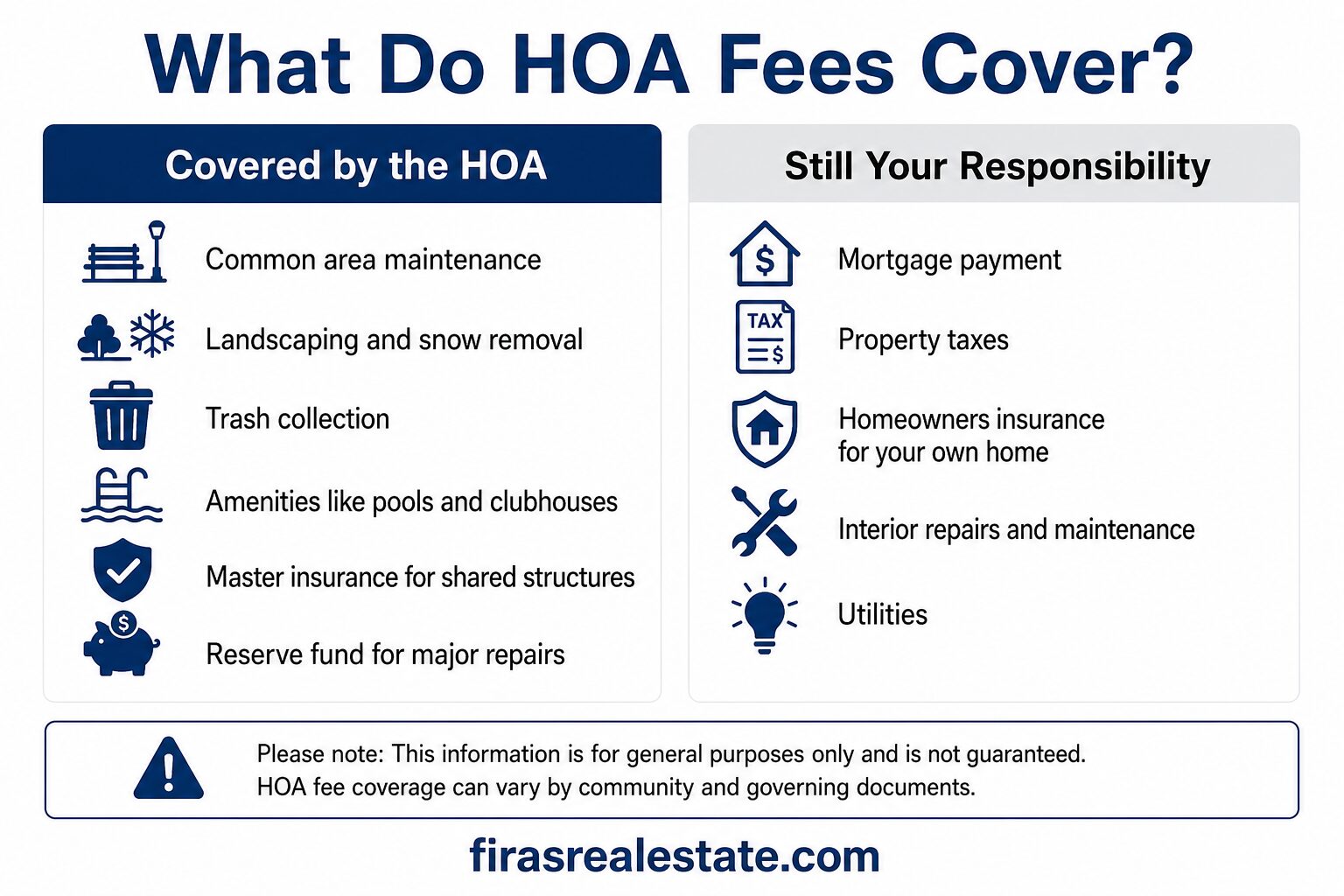 Chart showing what an HOA fee covers compared to costs homeowners still pay